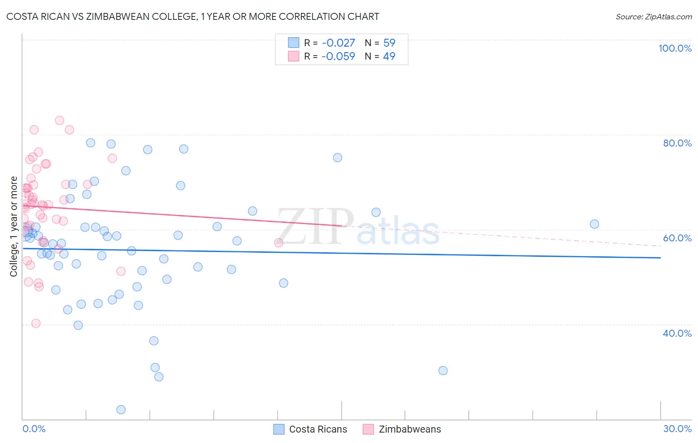 Costa Rican vs Zimbabwean College, 1 year or more