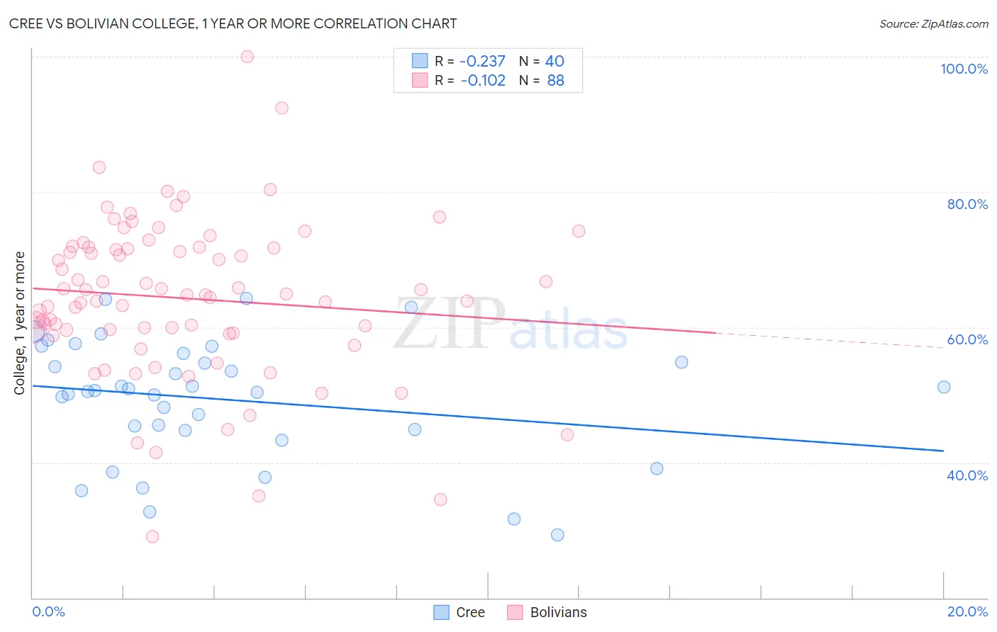 Cree vs Bolivian College, 1 year or more