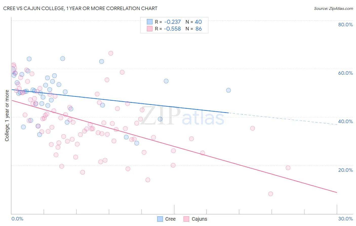 Cree vs Cajun College, 1 year or more
