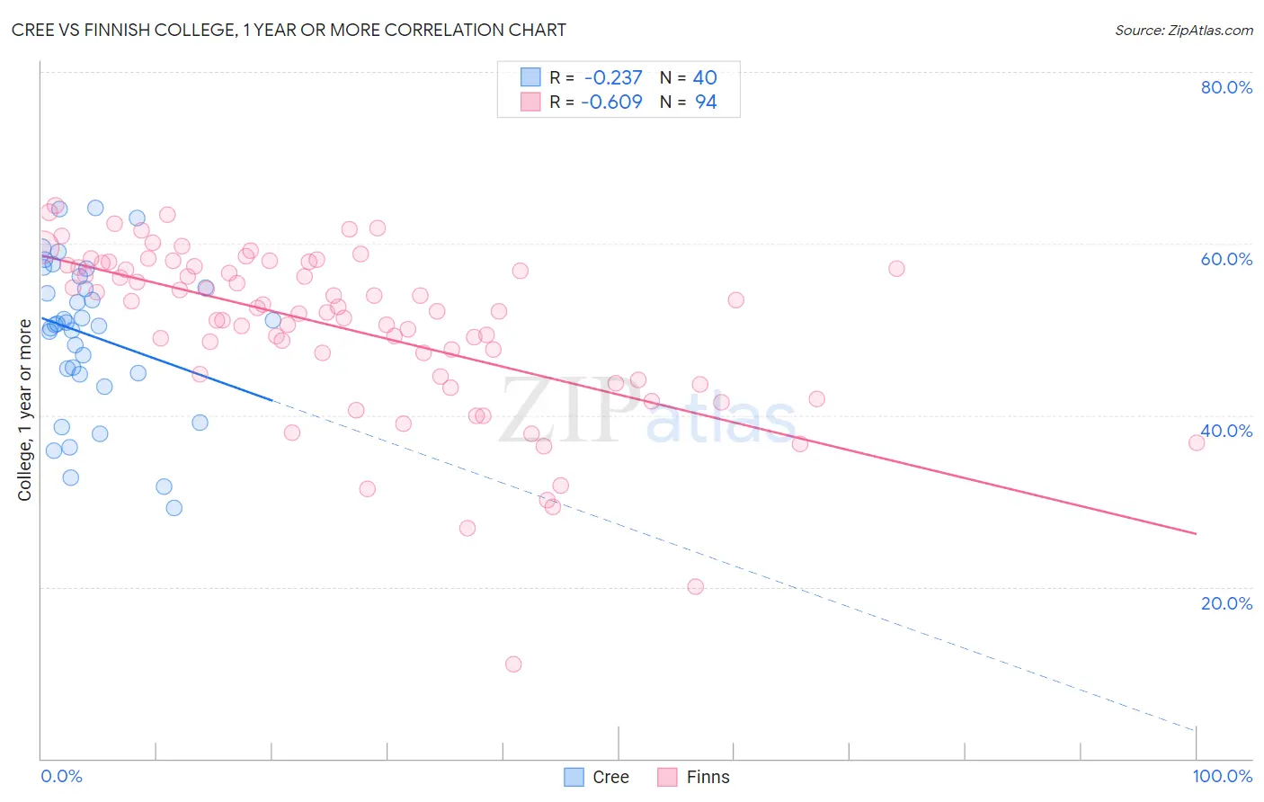 Cree vs Finnish College, 1 year or more