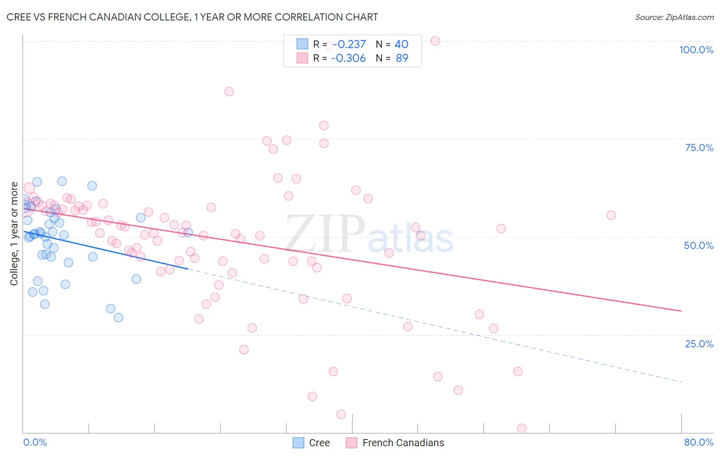 Cree vs French Canadian College, 1 year or more