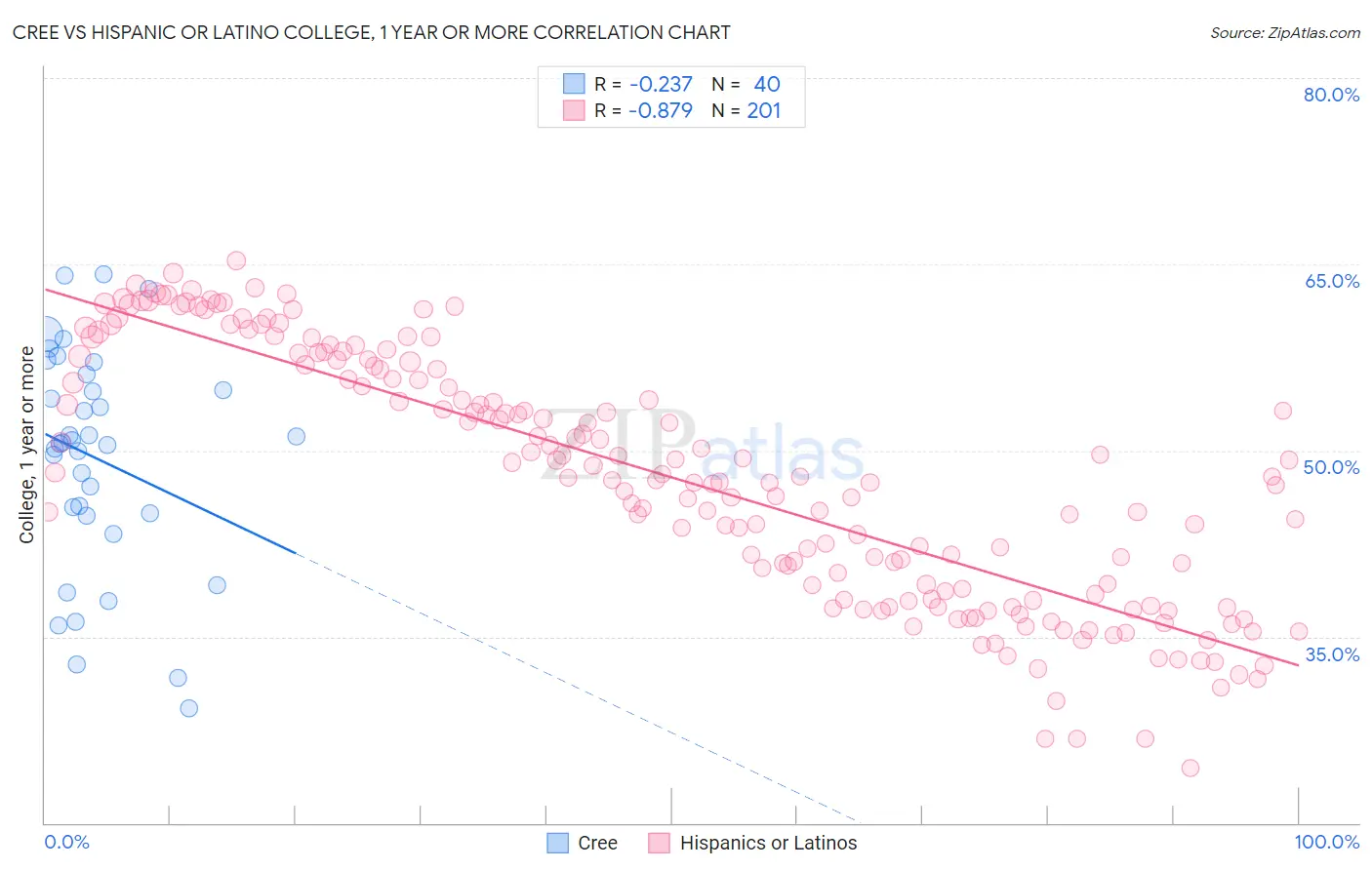 Cree vs Hispanic or Latino College, 1 year or more