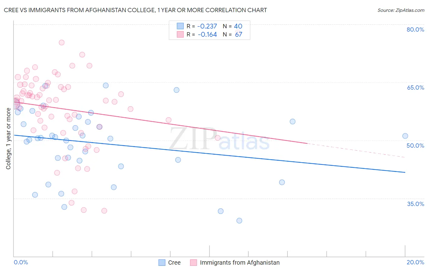 Cree vs Immigrants from Afghanistan College, 1 year or more