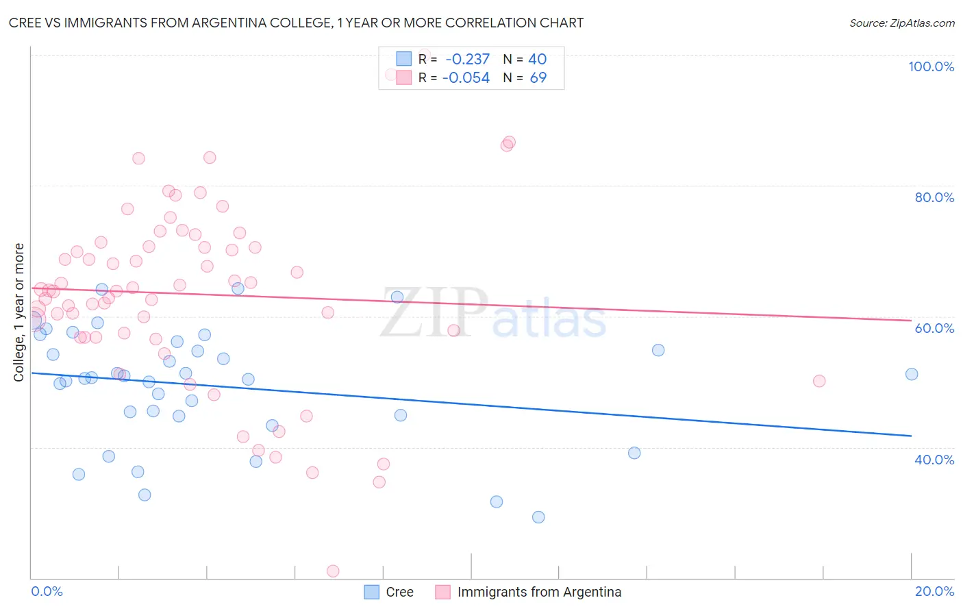 Cree vs Immigrants from Argentina College, 1 year or more
