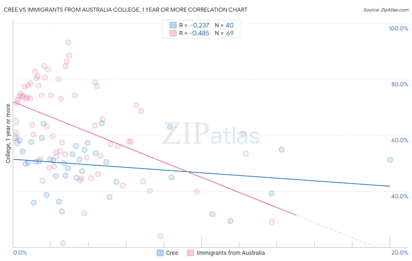 Cree vs Immigrants from Australia College, 1 year or more