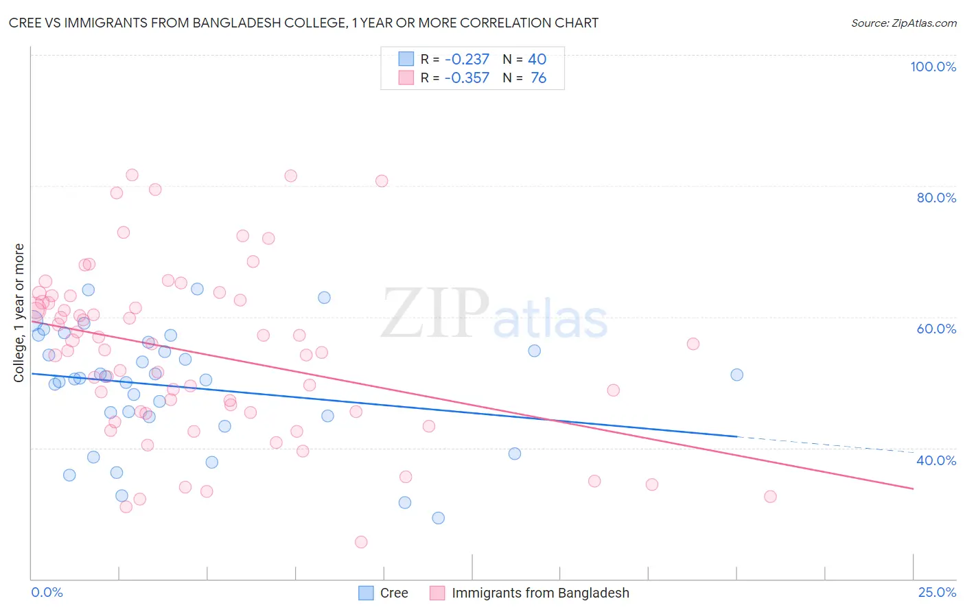 Cree vs Immigrants from Bangladesh College, 1 year or more