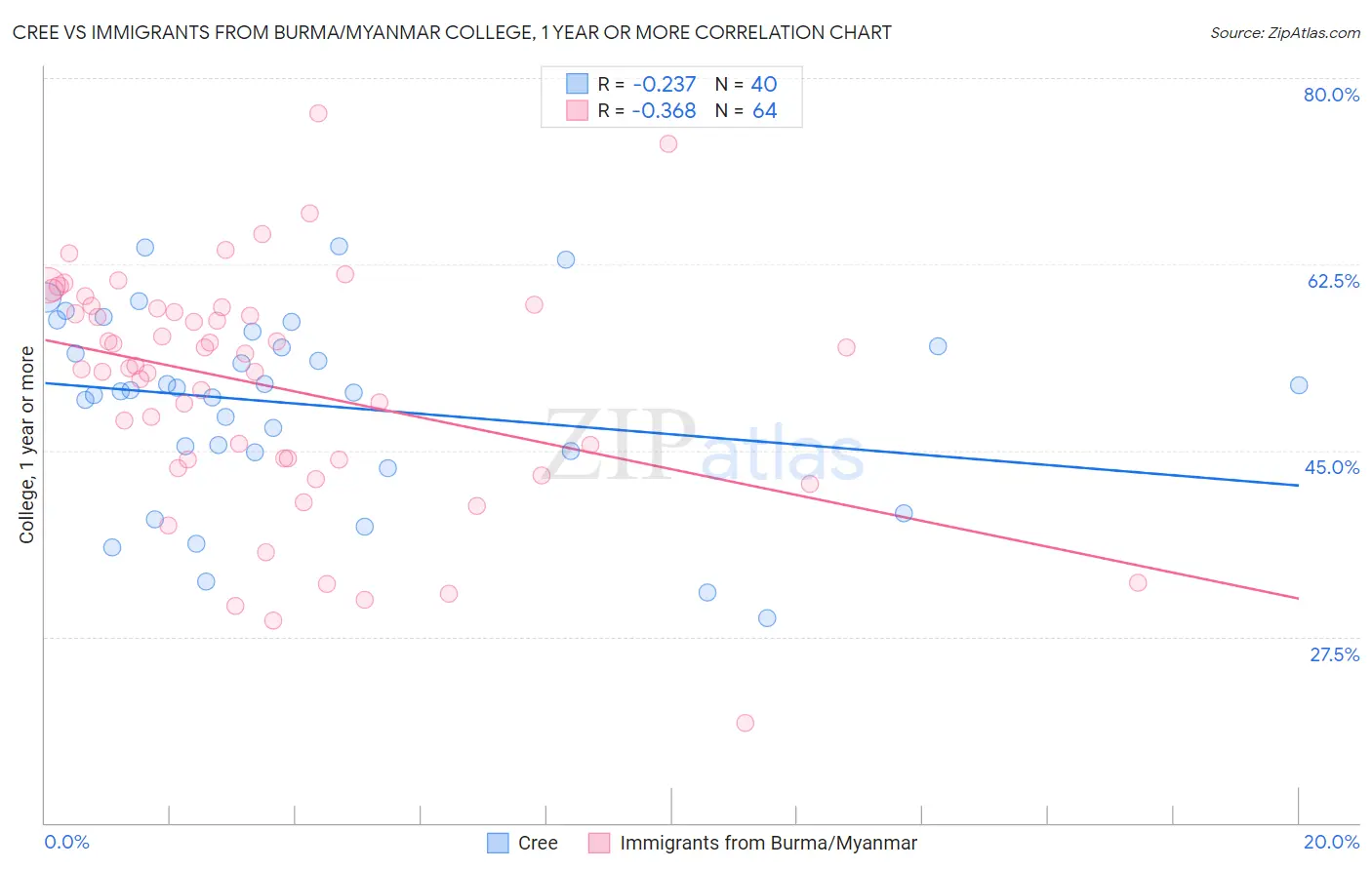 Cree vs Immigrants from Burma/Myanmar College, 1 year or more