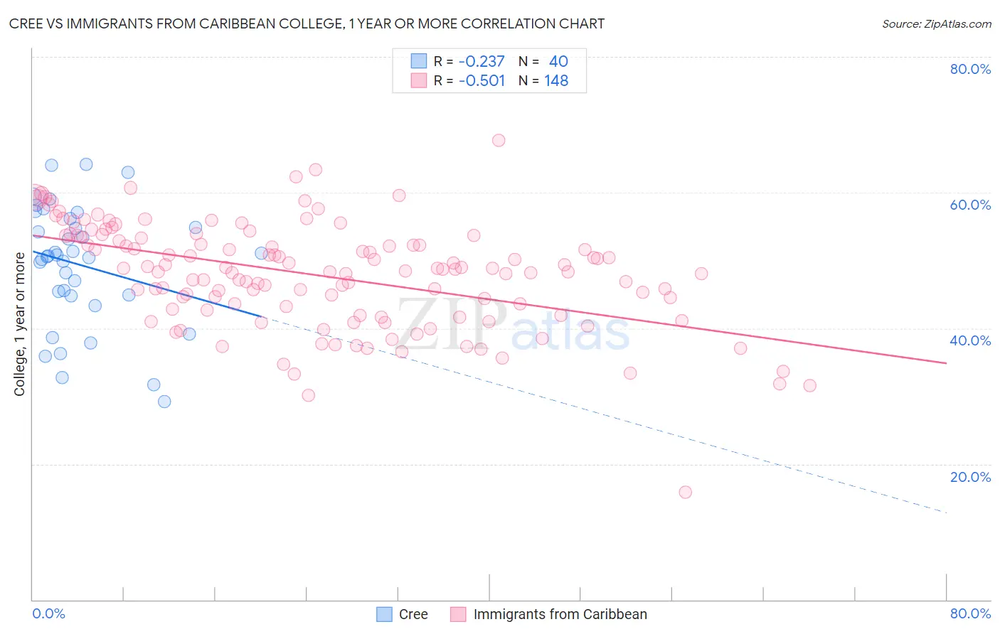 Cree vs Immigrants from Caribbean College, 1 year or more