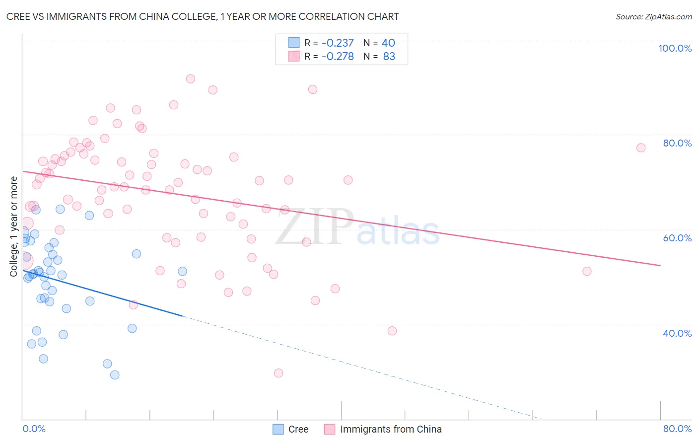 Cree vs Immigrants from China College, 1 year or more