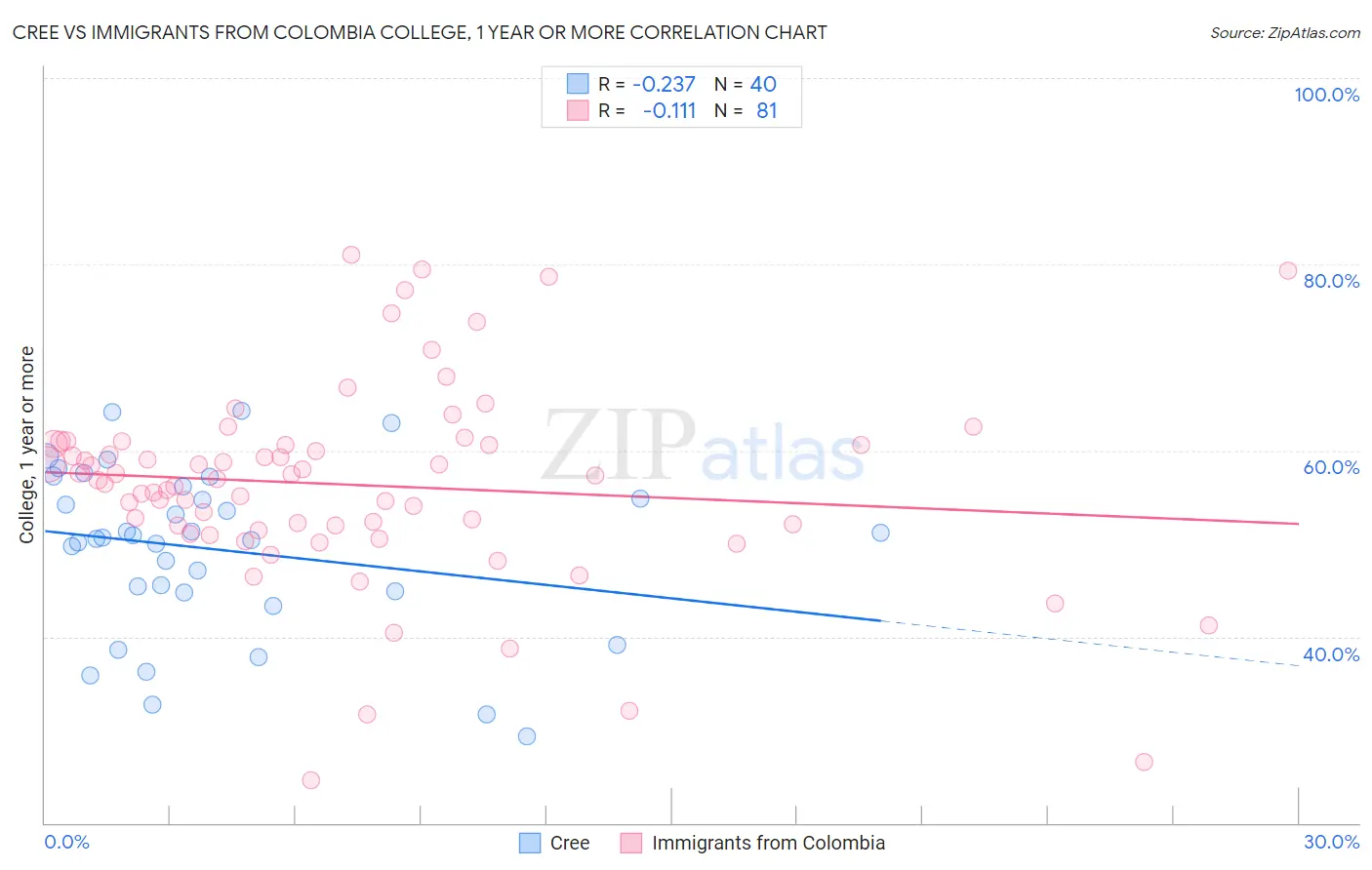 Cree vs Immigrants from Colombia College, 1 year or more