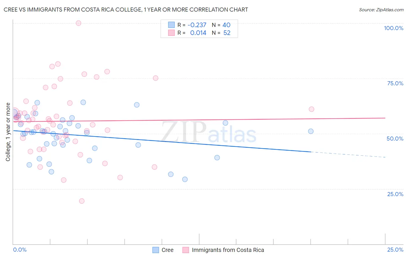 Cree vs Immigrants from Costa Rica College, 1 year or more