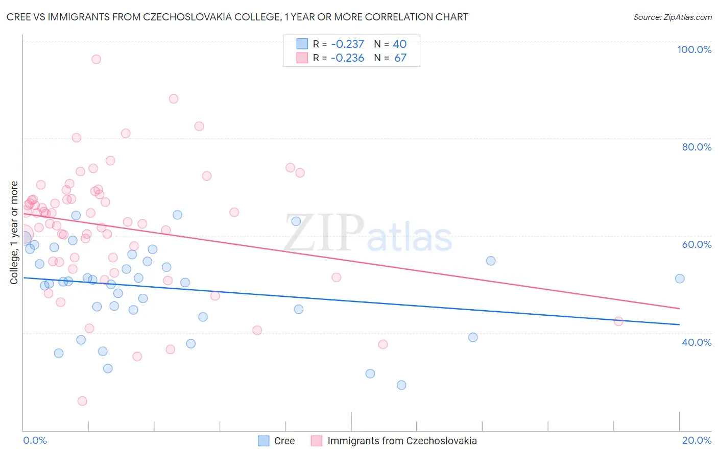 Cree vs Immigrants from Czechoslovakia College, 1 year or more
