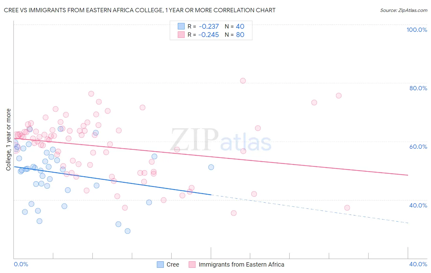 Cree vs Immigrants from Eastern Africa College, 1 year or more