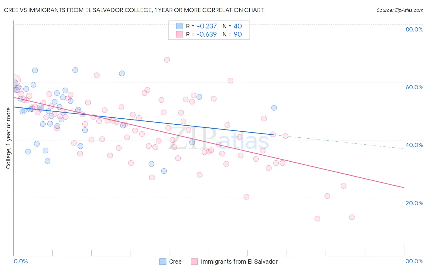 Cree vs Immigrants from El Salvador College, 1 year or more