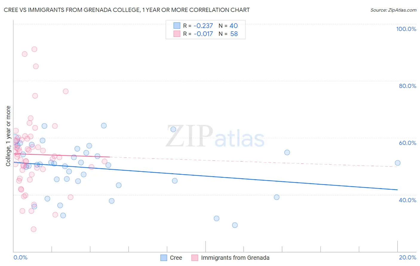 Cree vs Immigrants from Grenada College, 1 year or more