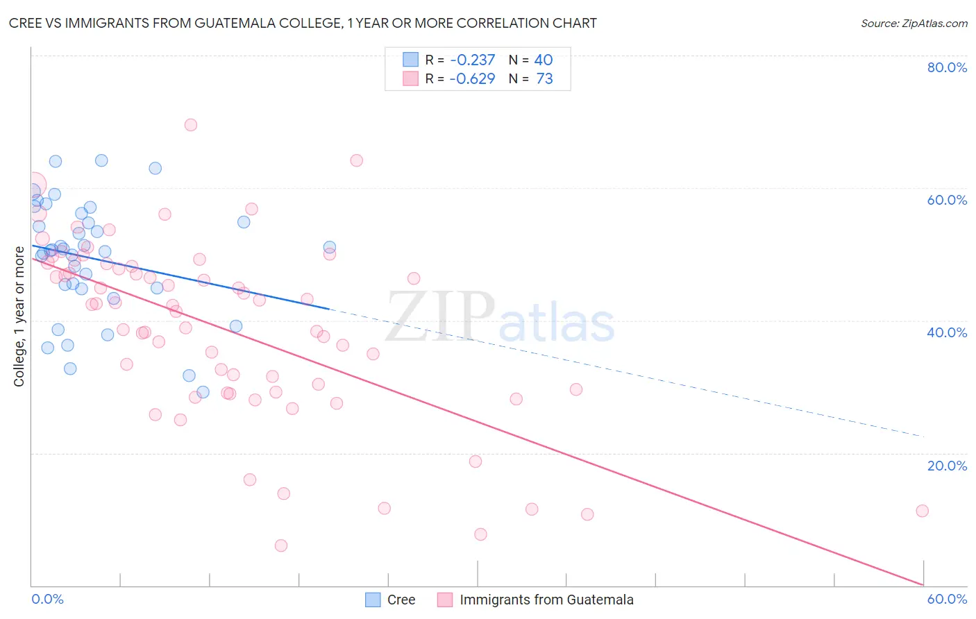 Cree vs Immigrants from Guatemala College, 1 year or more