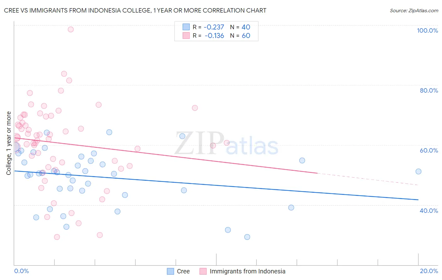 Cree vs Immigrants from Indonesia College, 1 year or more