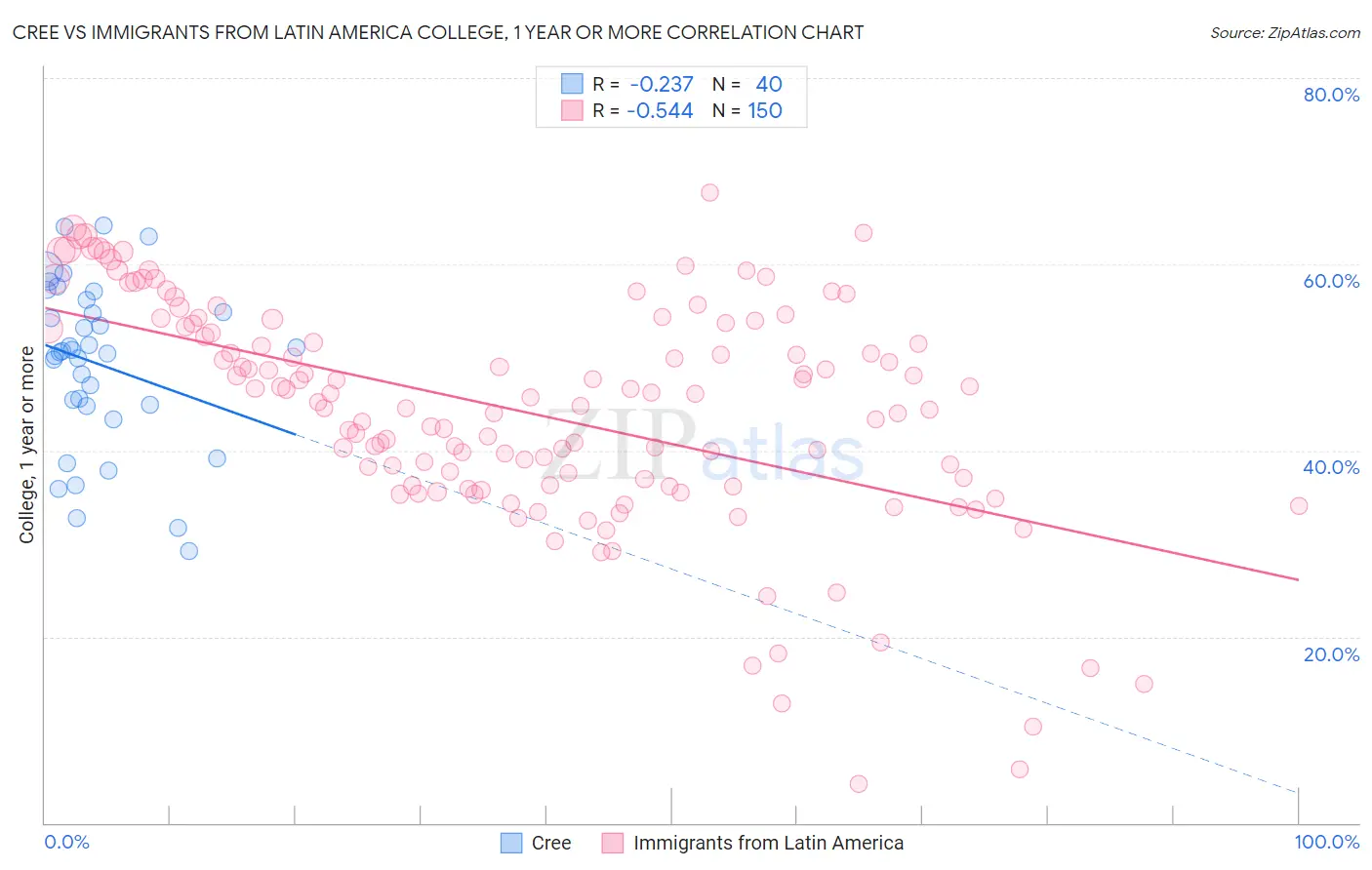 Cree vs Immigrants from Latin America College, 1 year or more