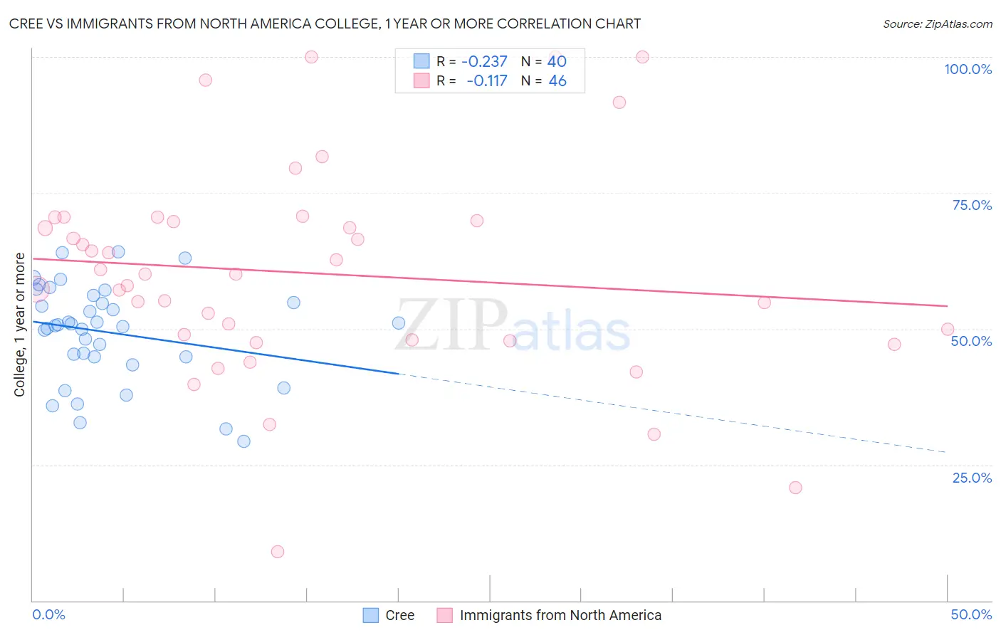 Cree vs Immigrants from North America College, 1 year or more