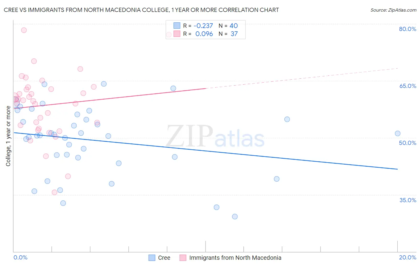Cree vs Immigrants from North Macedonia College, 1 year or more