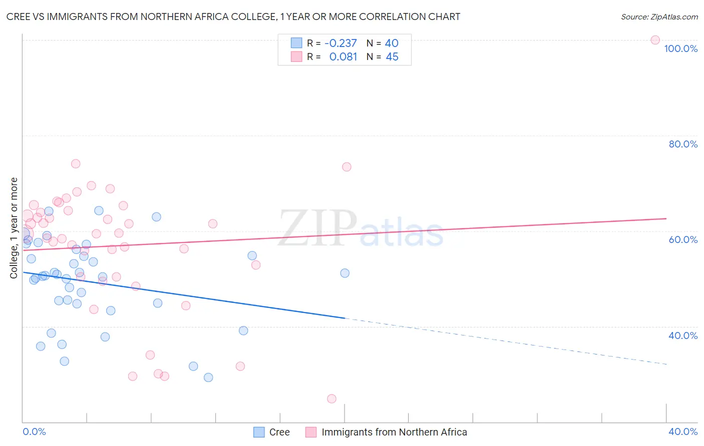 Cree vs Immigrants from Northern Africa College, 1 year or more