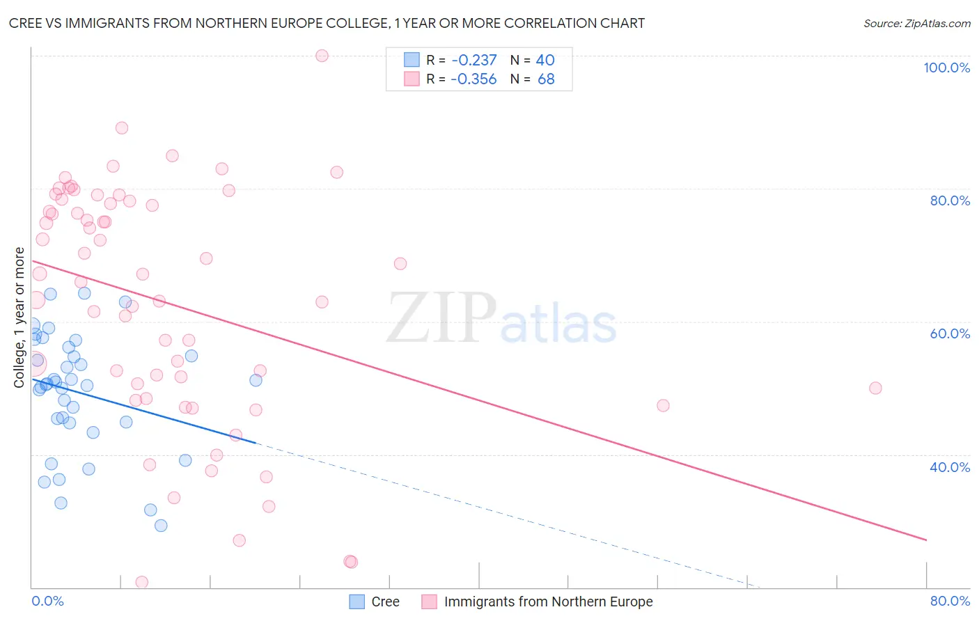 Cree vs Immigrants from Northern Europe College, 1 year or more