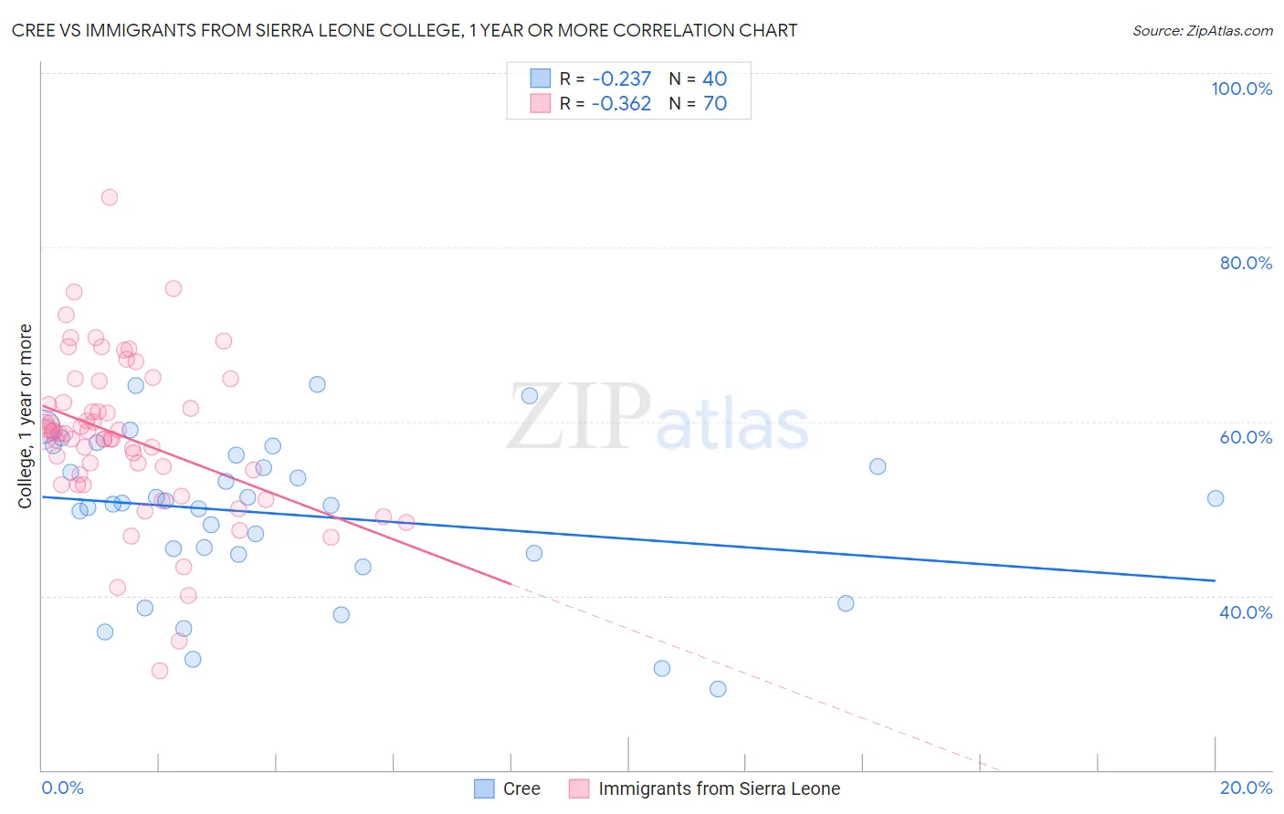 Cree vs Immigrants from Sierra Leone College, 1 year or more
