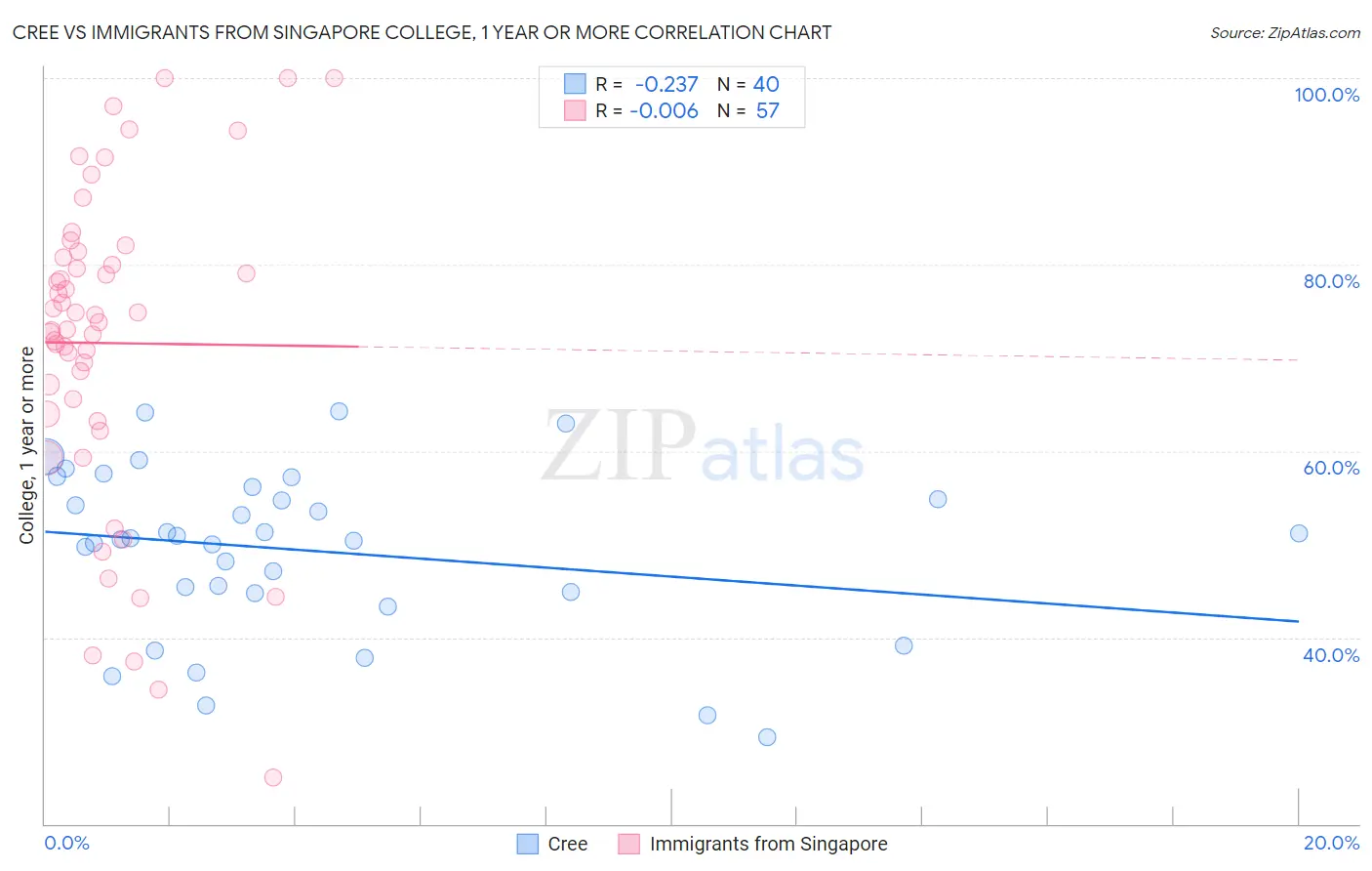 Cree vs Immigrants from Singapore College, 1 year or more
