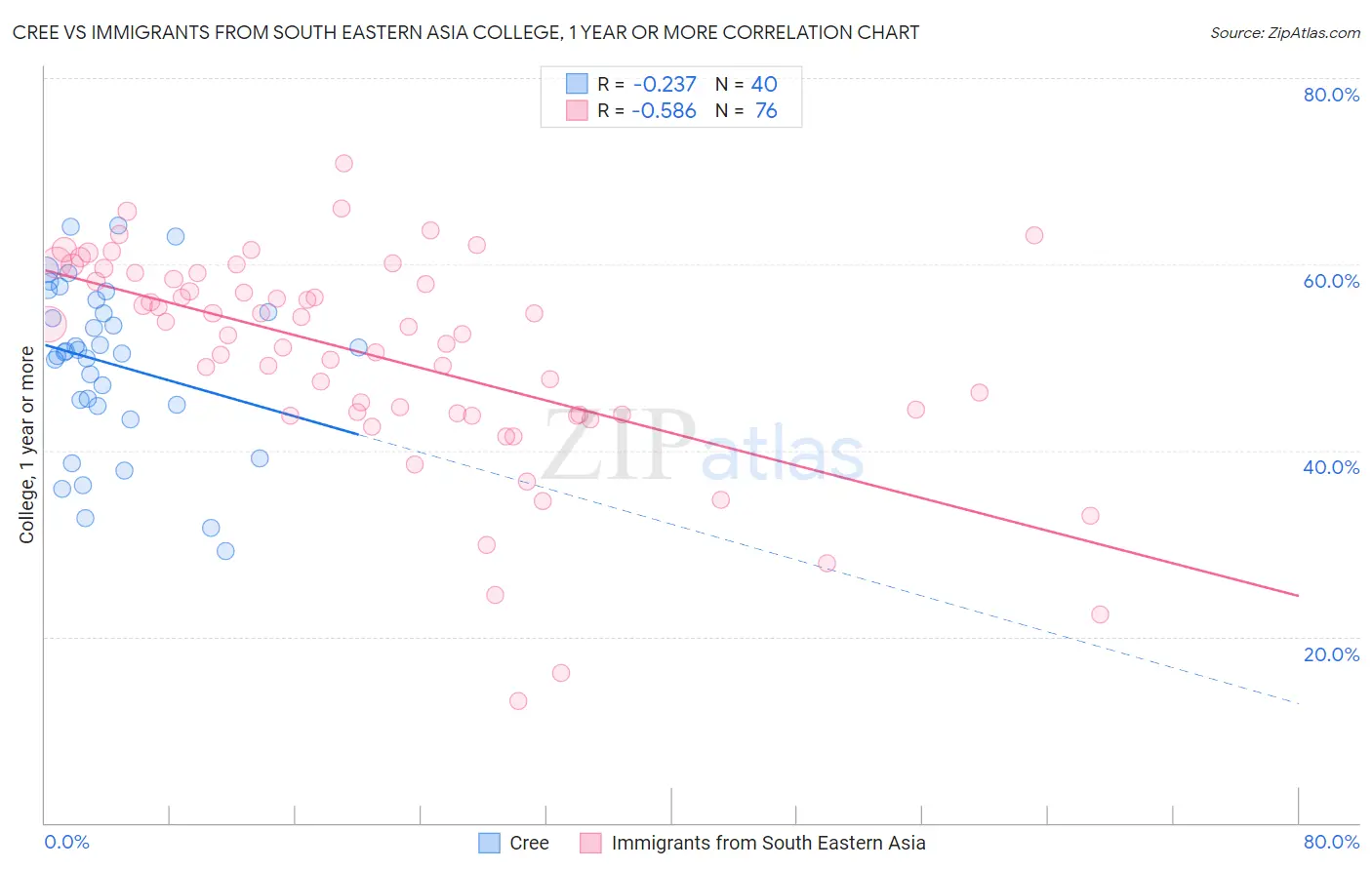 Cree vs Immigrants from South Eastern Asia College, 1 year or more