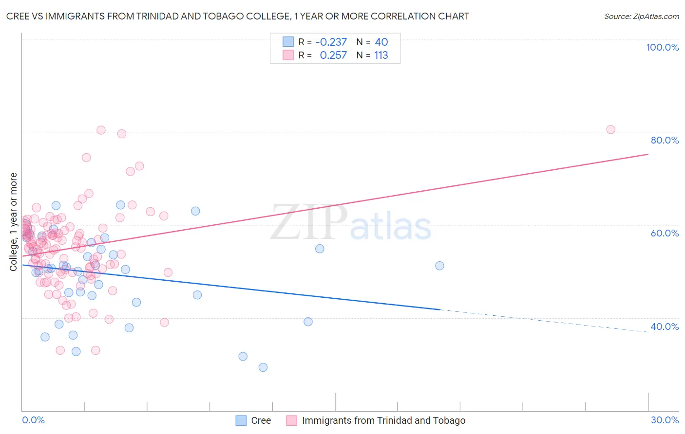 Cree vs Immigrants from Trinidad and Tobago College, 1 year or more