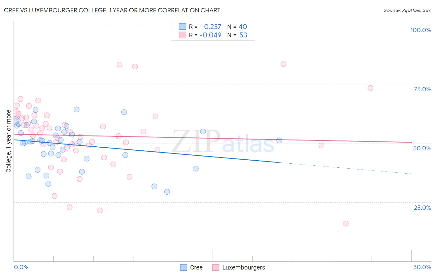 Cree vs Luxembourger College, 1 year or more
