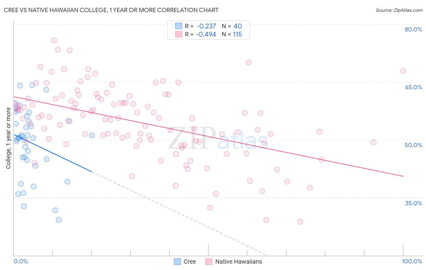 Cree vs Native Hawaiian College, 1 year or more