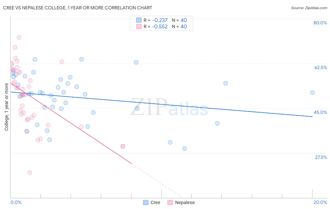 Cree vs Nepalese College, 1 year or more