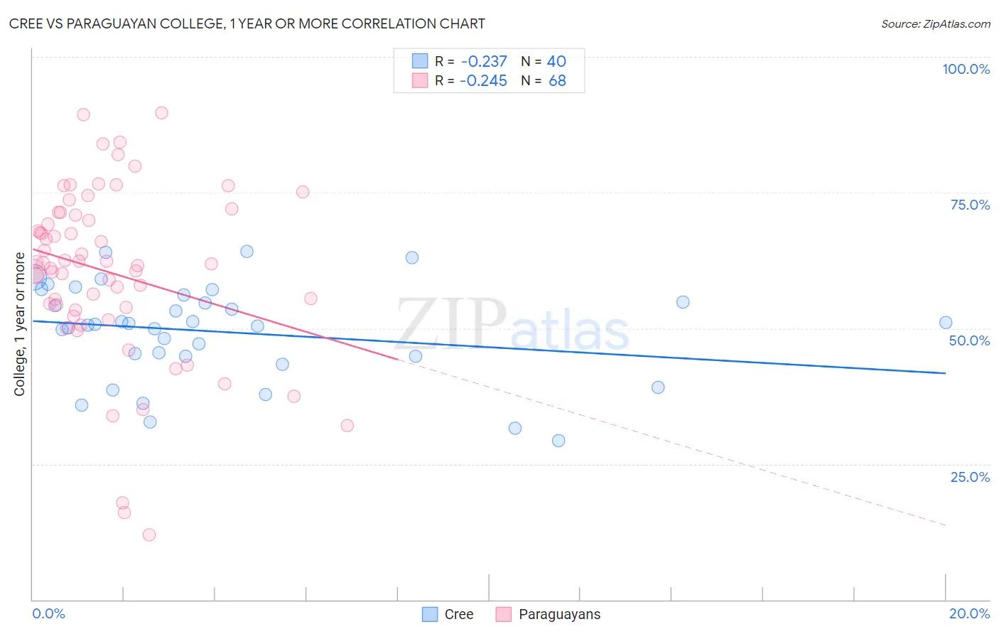 Cree vs Paraguayan College, 1 year or more