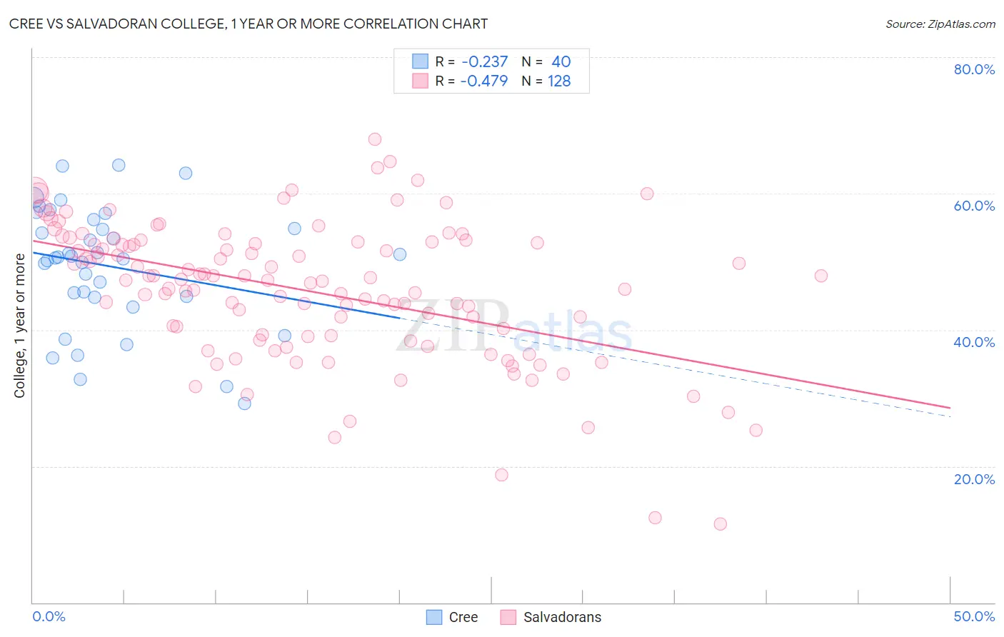 Cree vs Salvadoran College, 1 year or more