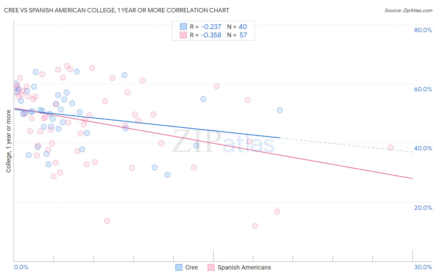 Cree vs Spanish American College, 1 year or more