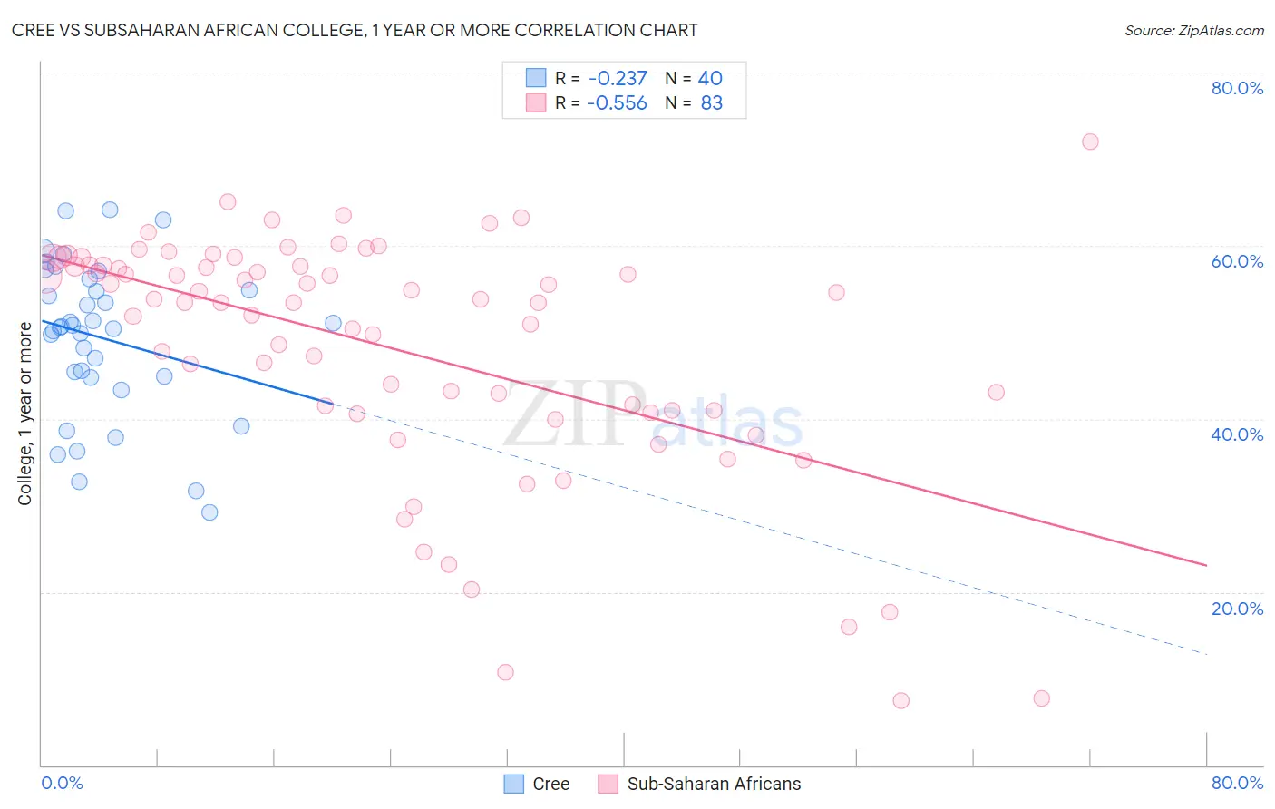 Cree vs Subsaharan African College, 1 year or more