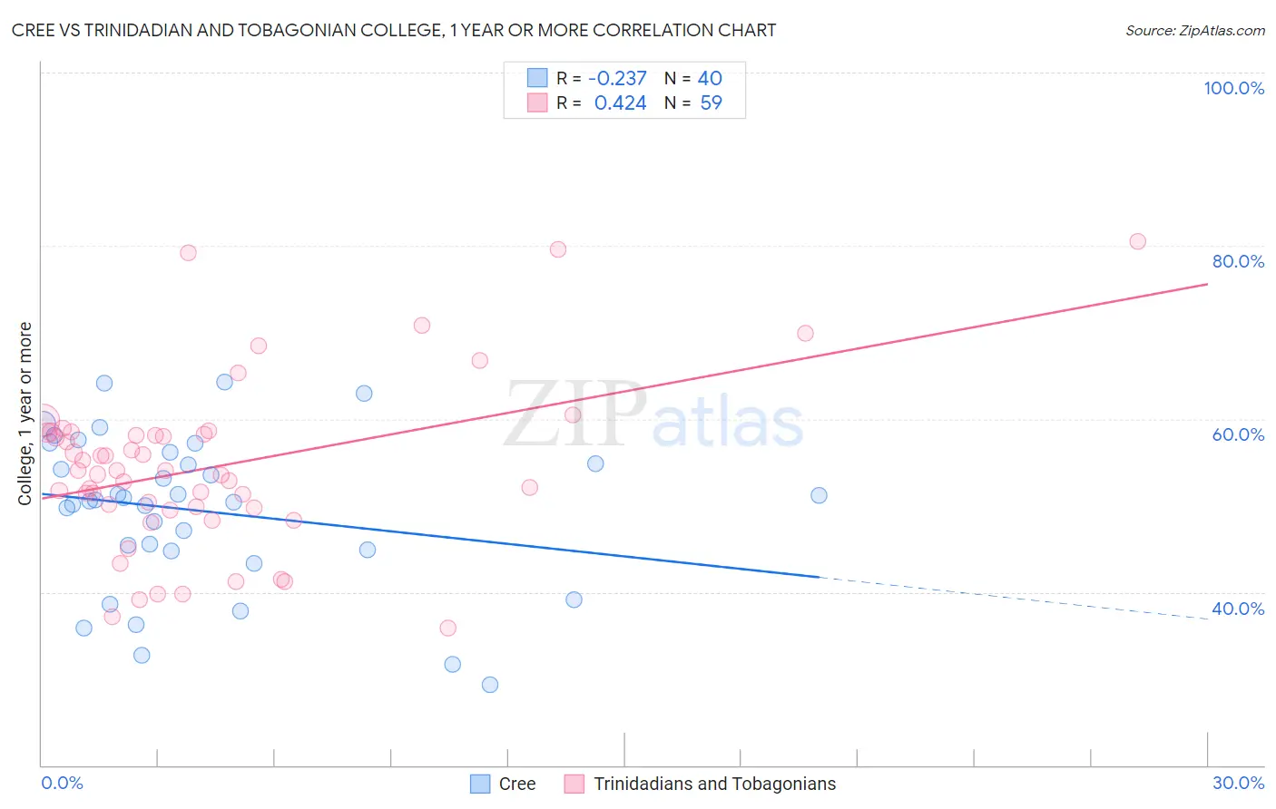 Cree vs Trinidadian and Tobagonian College, 1 year or more