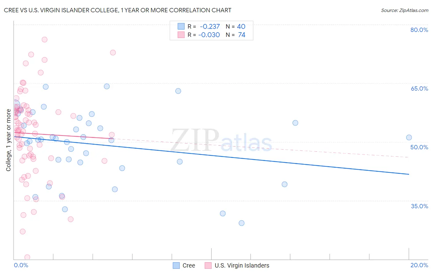 Cree vs U.S. Virgin Islander College, 1 year or more