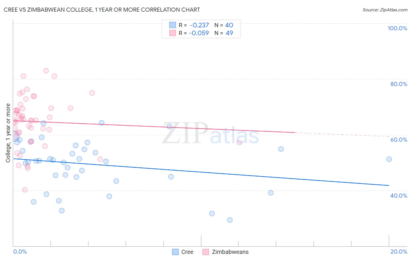 Cree vs Zimbabwean College, 1 year or more