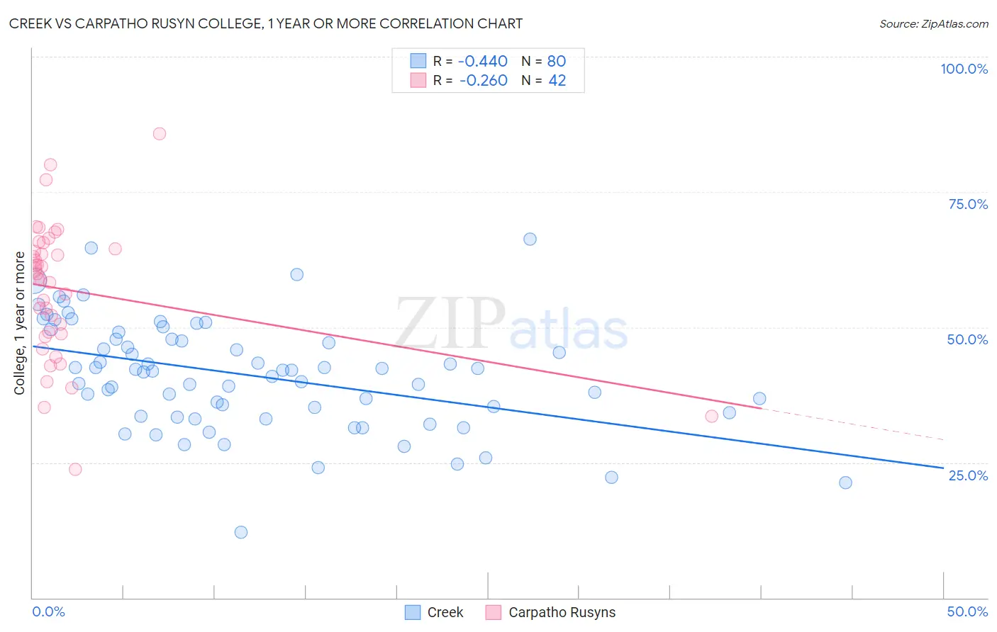 Creek vs Carpatho Rusyn College, 1 year or more