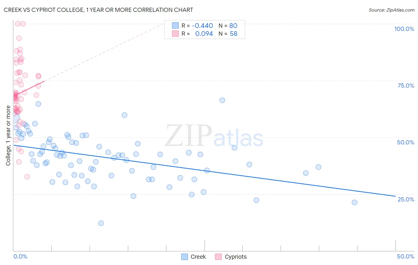 Creek vs Cypriot College, 1 year or more