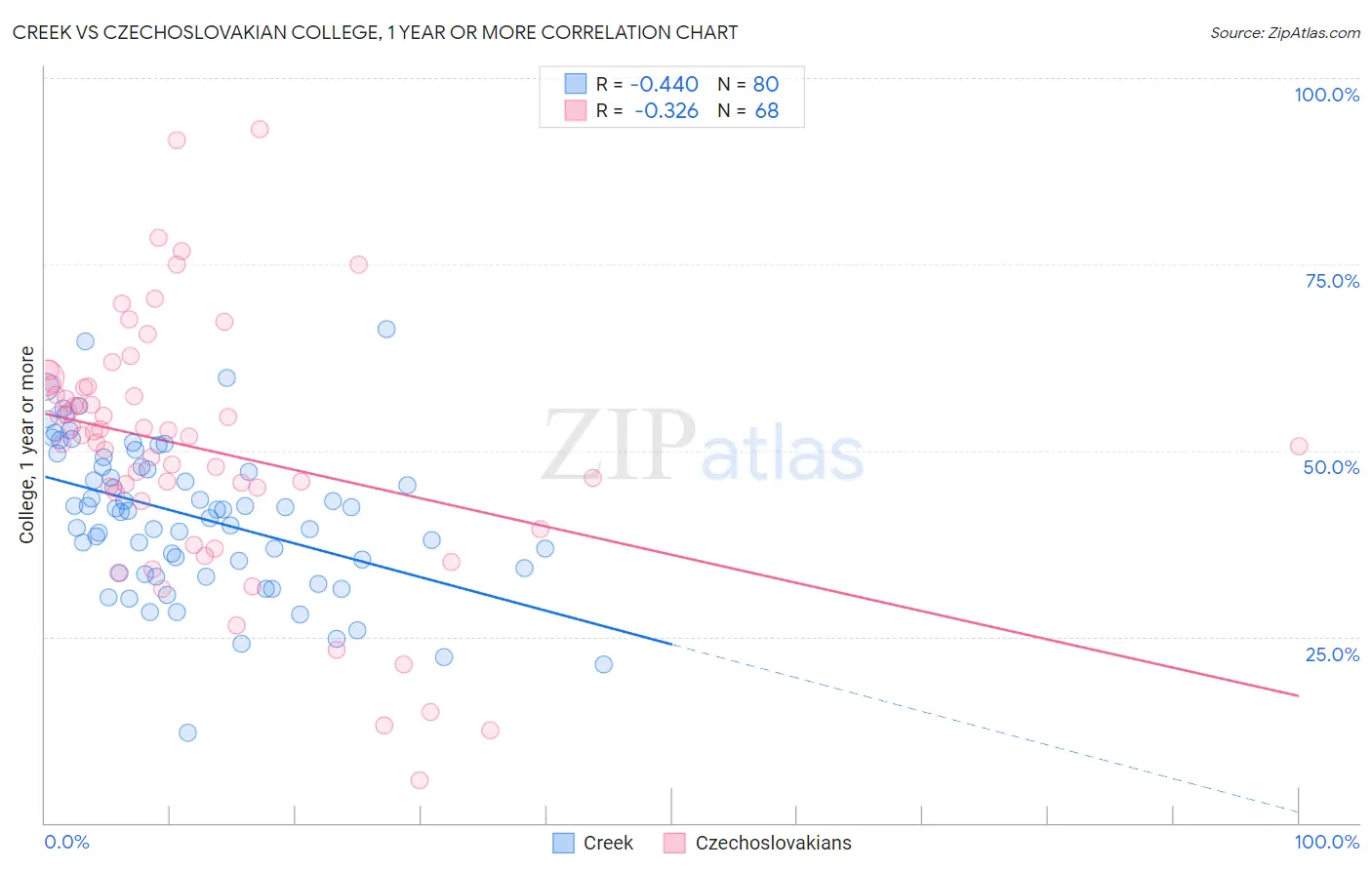Creek vs Czechoslovakian College, 1 year or more