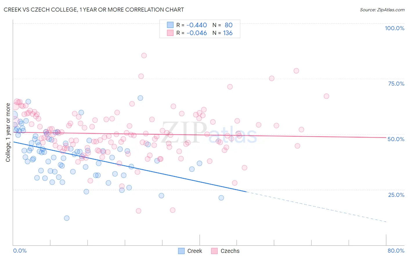 Creek vs Czech College, 1 year or more