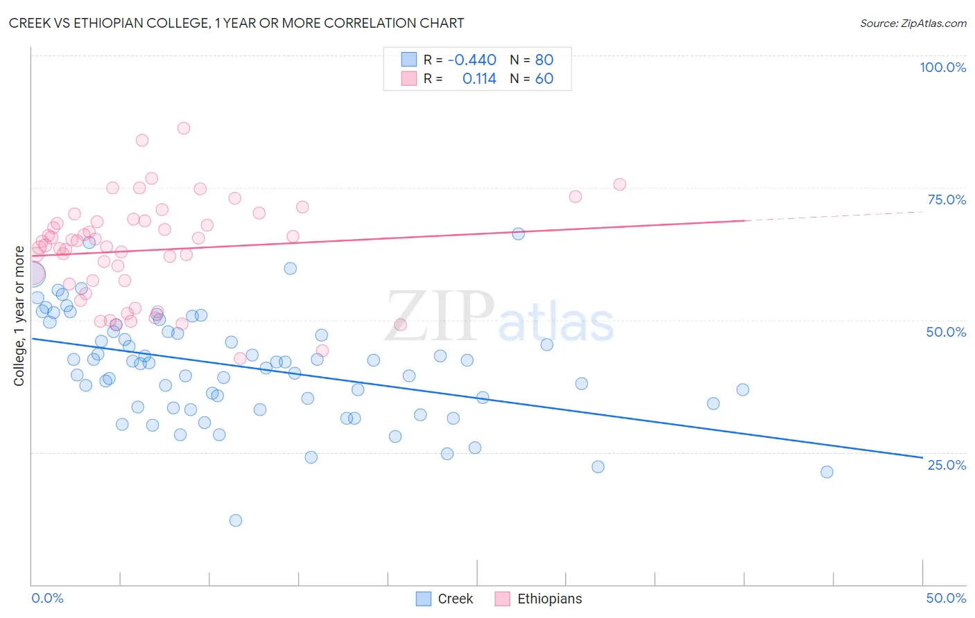 Creek vs Ethiopian College, 1 year or more
