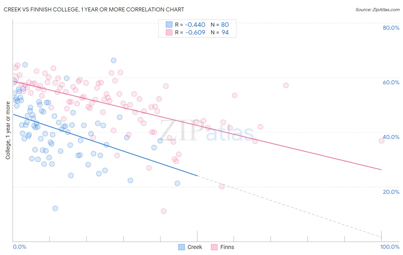 Creek vs Finnish College, 1 year or more