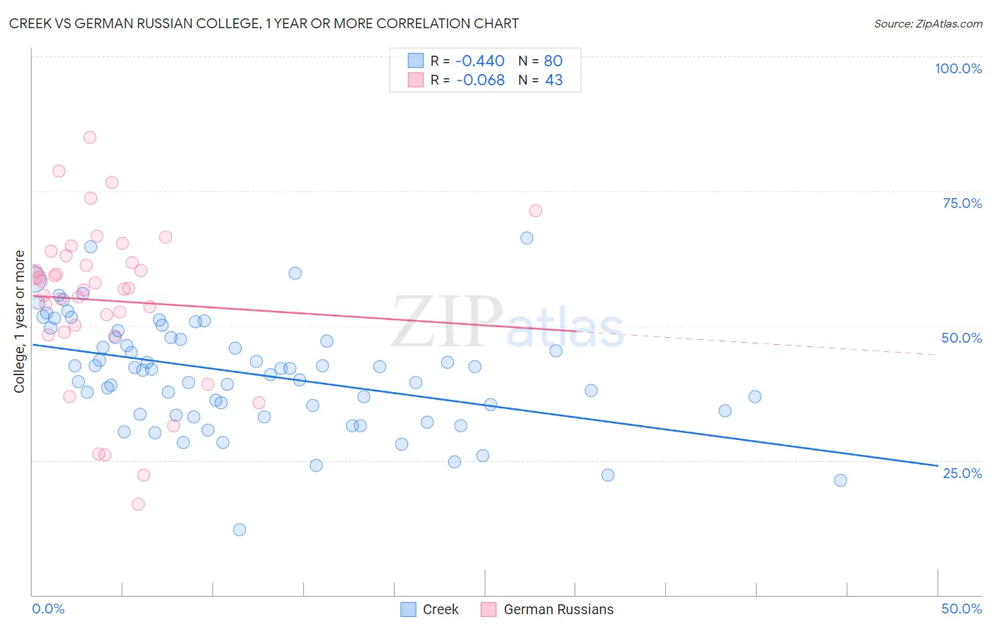 Creek vs German Russian College, 1 year or more