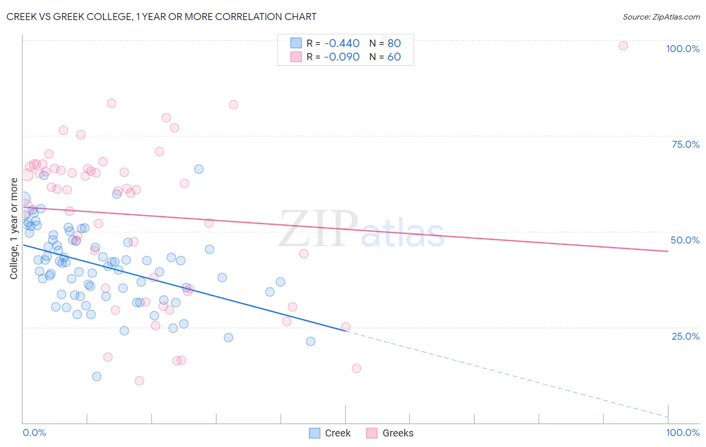 Creek vs Greek College, 1 year or more