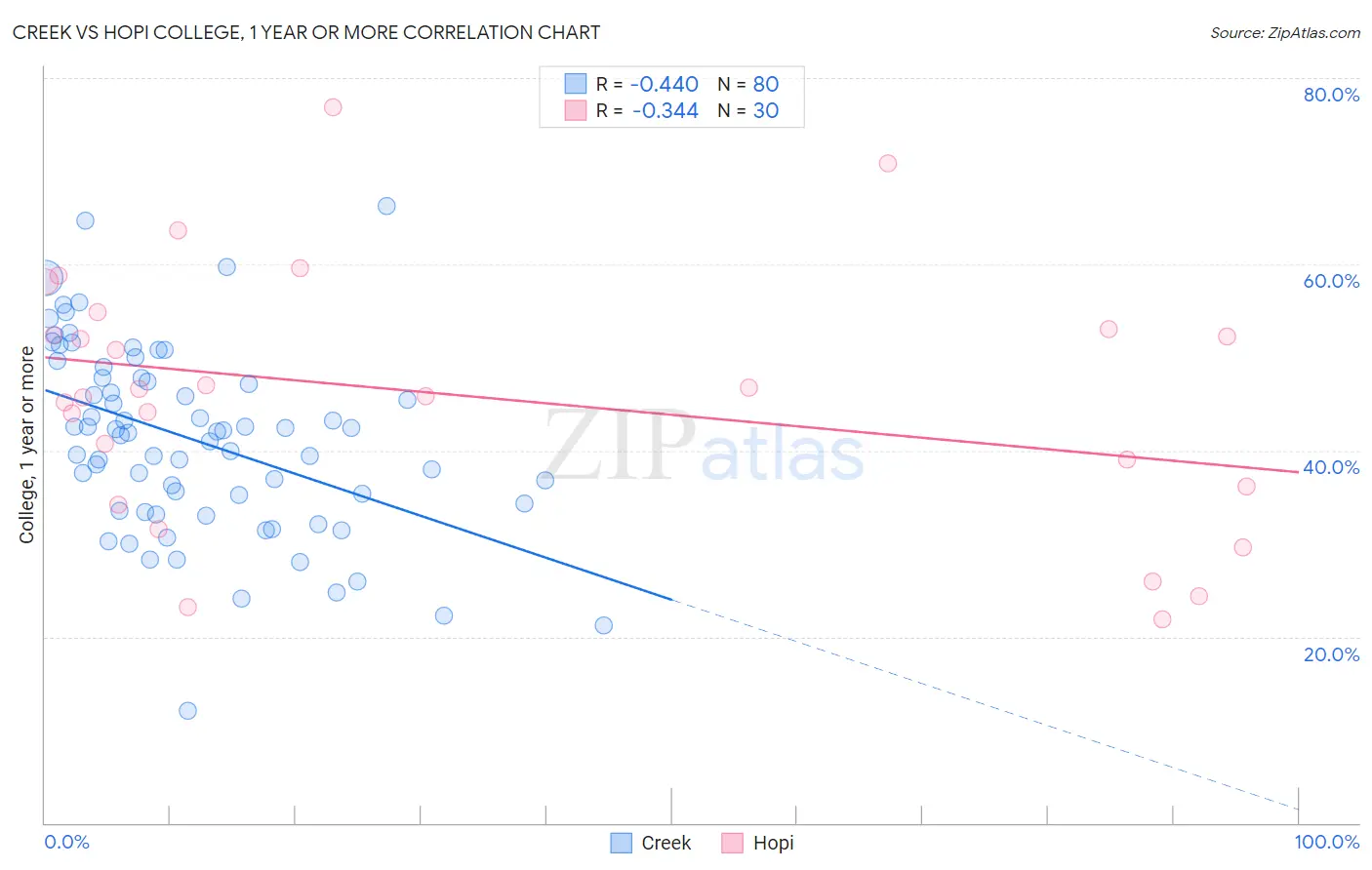 Creek vs Hopi College, 1 year or more