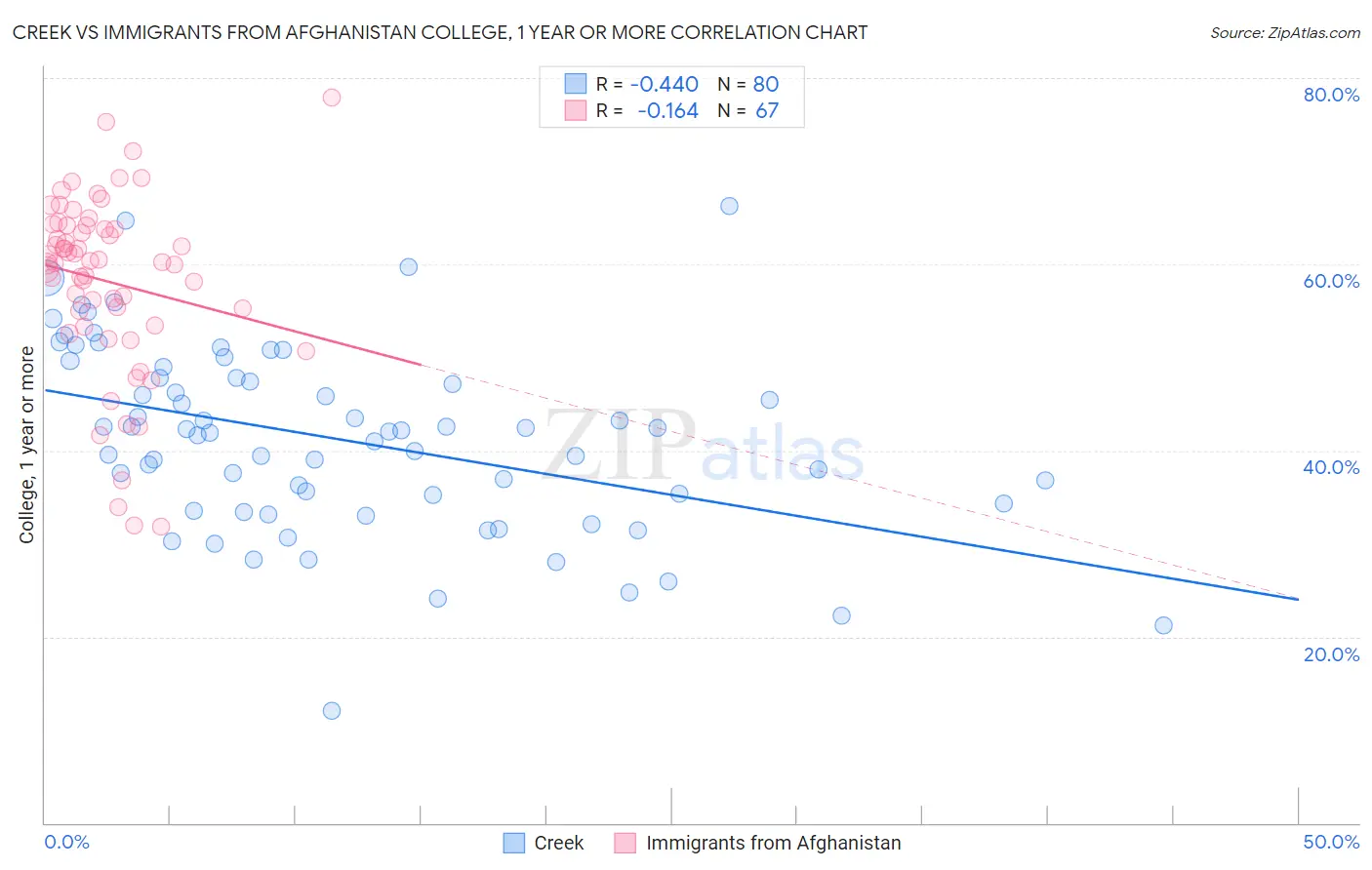 Creek vs Immigrants from Afghanistan College, 1 year or more
